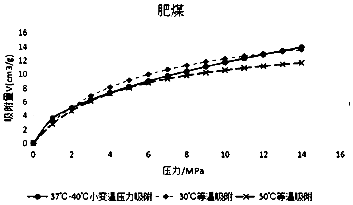 Method for making small temperature swing adsorption curve for coalbed methane drainage