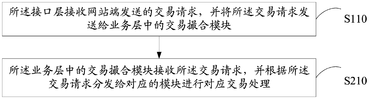 Digital asset transaction method and system and computer readable storage medium