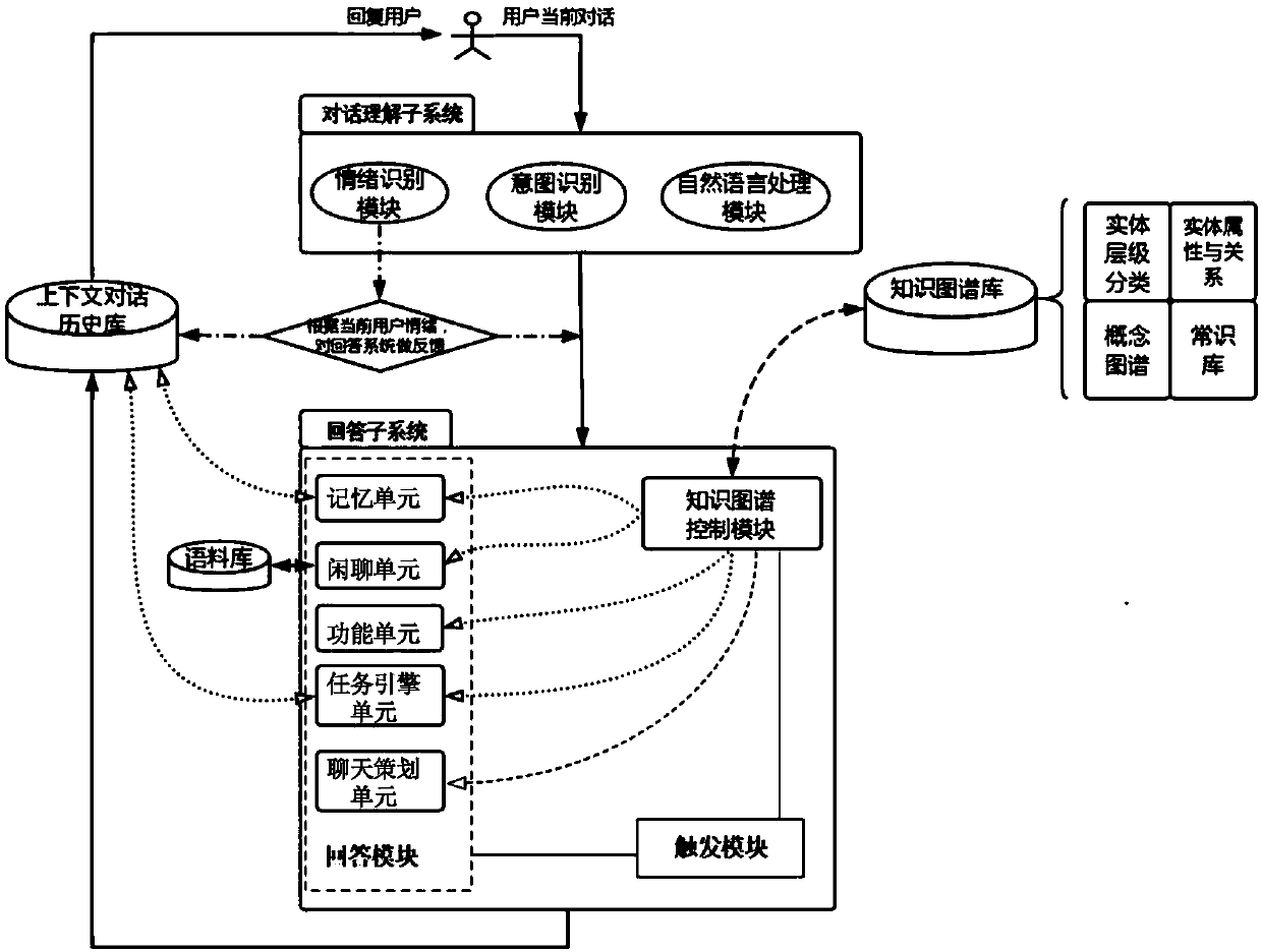 Knowledge-graph-based human-machine conversation control system and method