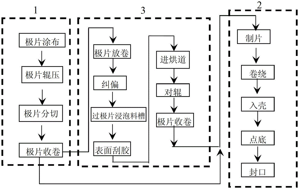 Preparation method and surface treatment device of lithium ion battery pole piece