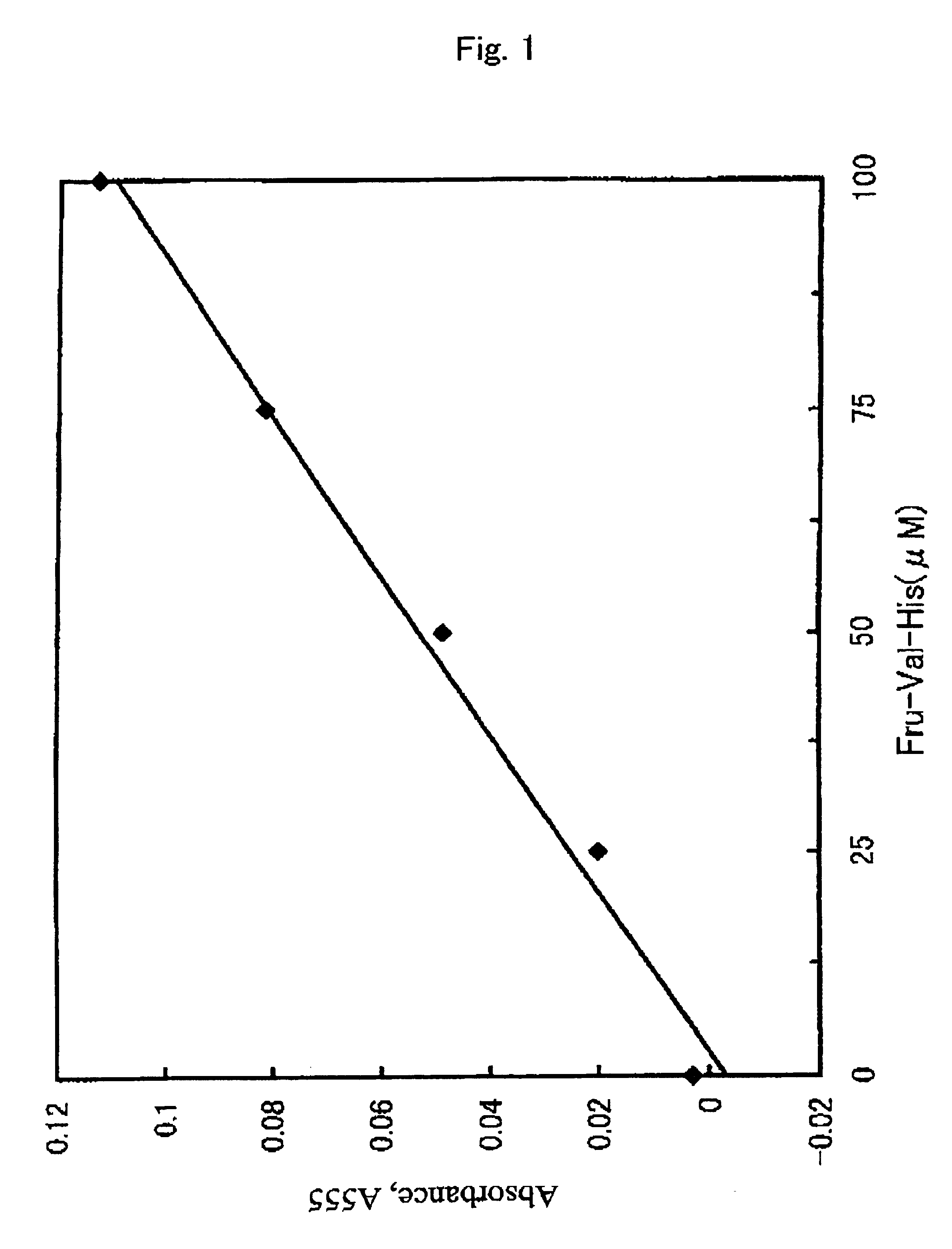 Method for assaying glycated protein