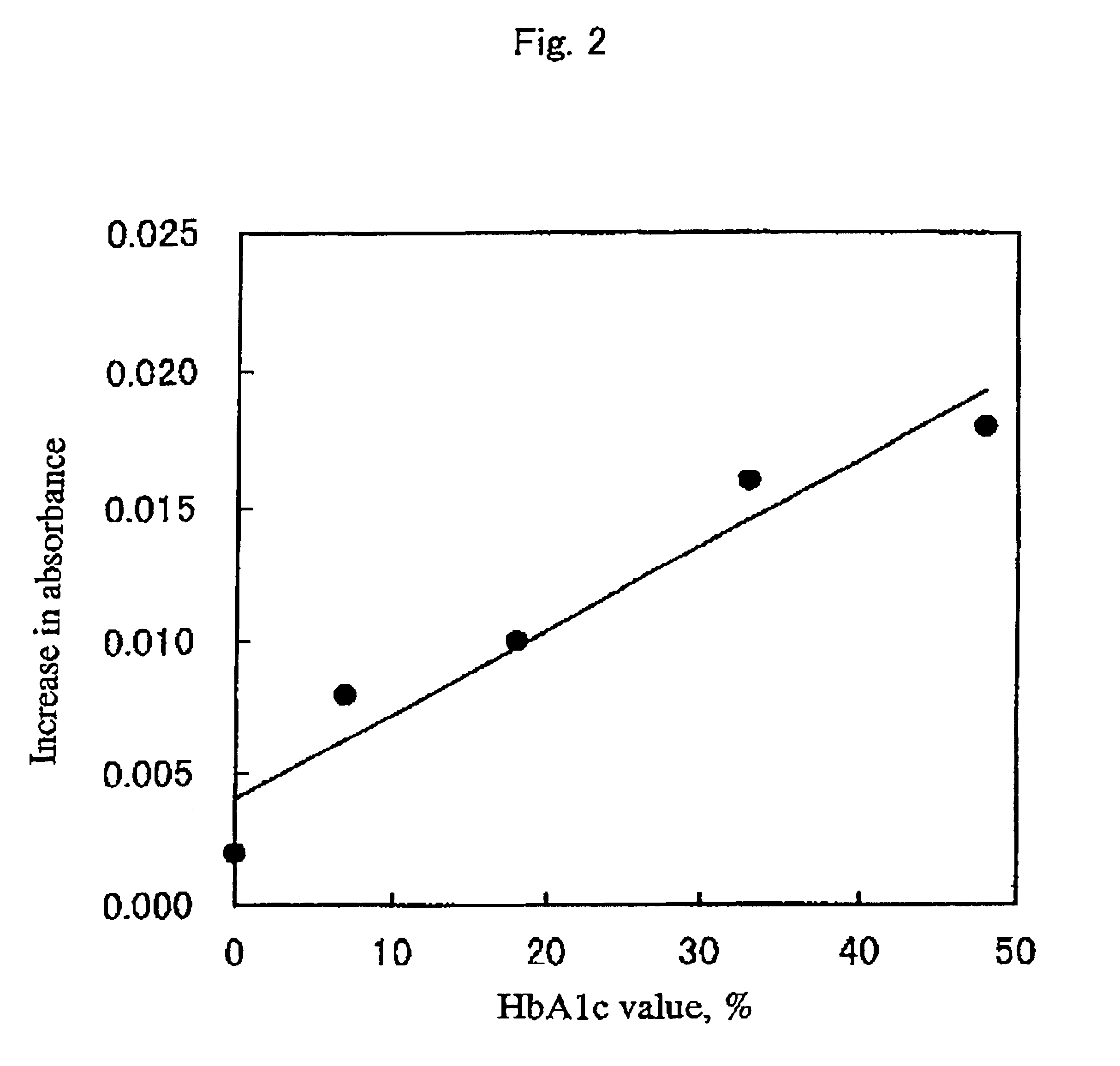 Method for assaying glycated protein