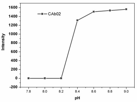 A kind of c-line antibody suitable for colloidal gold mixed labeling with specific pH and its application