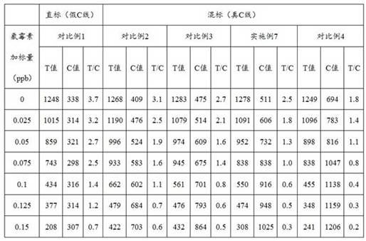 A kind of c-line antibody suitable for colloidal gold mixed labeling with specific pH and its application