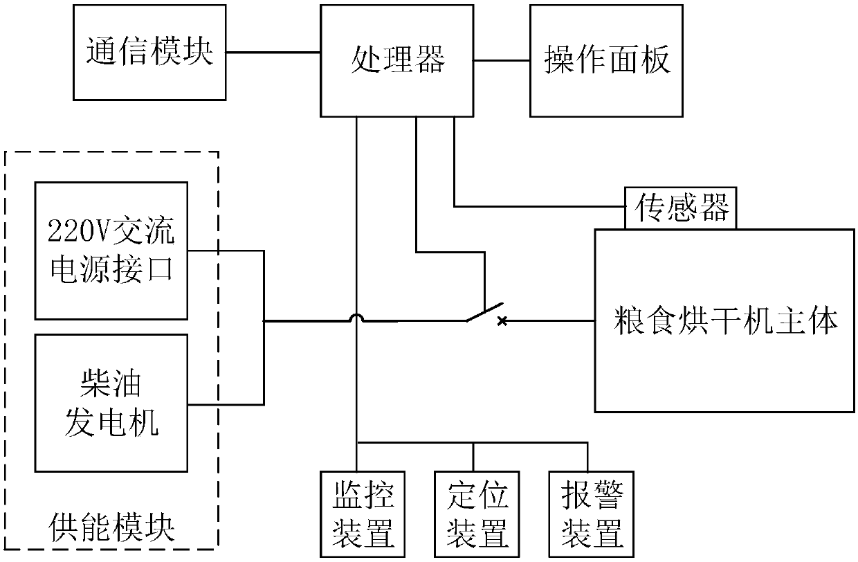 Method for sharing grain dryer, grain dryer and shared server