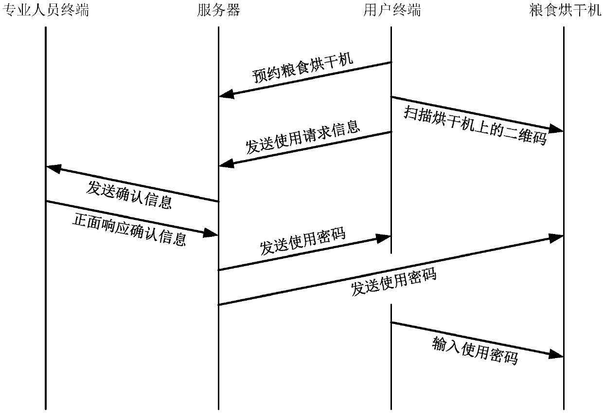 Method for sharing grain dryer, grain dryer and shared server