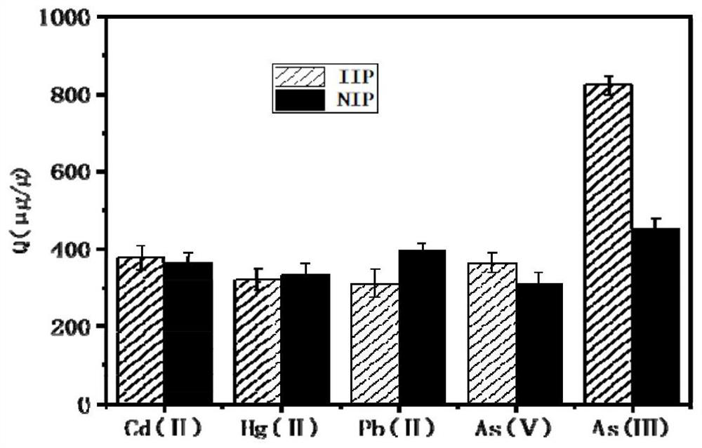 Preparation of an ion-imprinted polymer based on ribonucleotide functional monomers