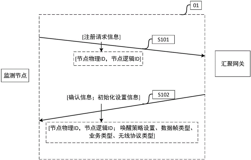 Method of low-power consumption wireless communication between monitoring node and convergence gateway