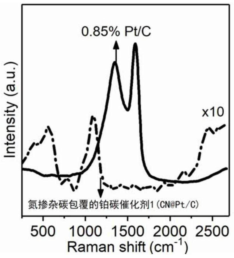 A nitrogen-doped carbon-coated catalyst, its preparation method and application