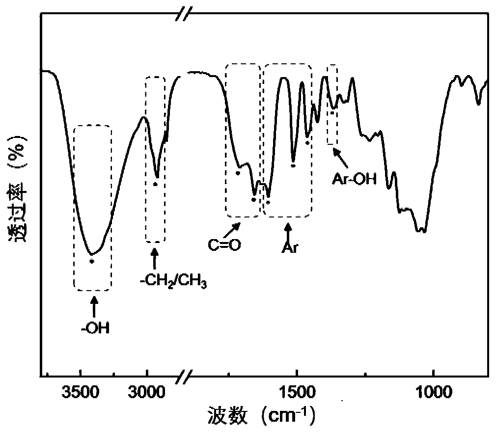 A method for rapid and simultaneous preparation of lignin nanoparticles and carbon quantum dots