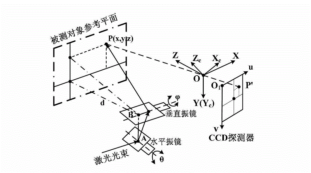 Calibration method of spot scanning galvanometer of three-dimensional measuring system