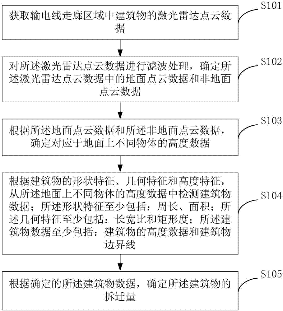Method and device for obtaining building demolition amount in transmission line corridor