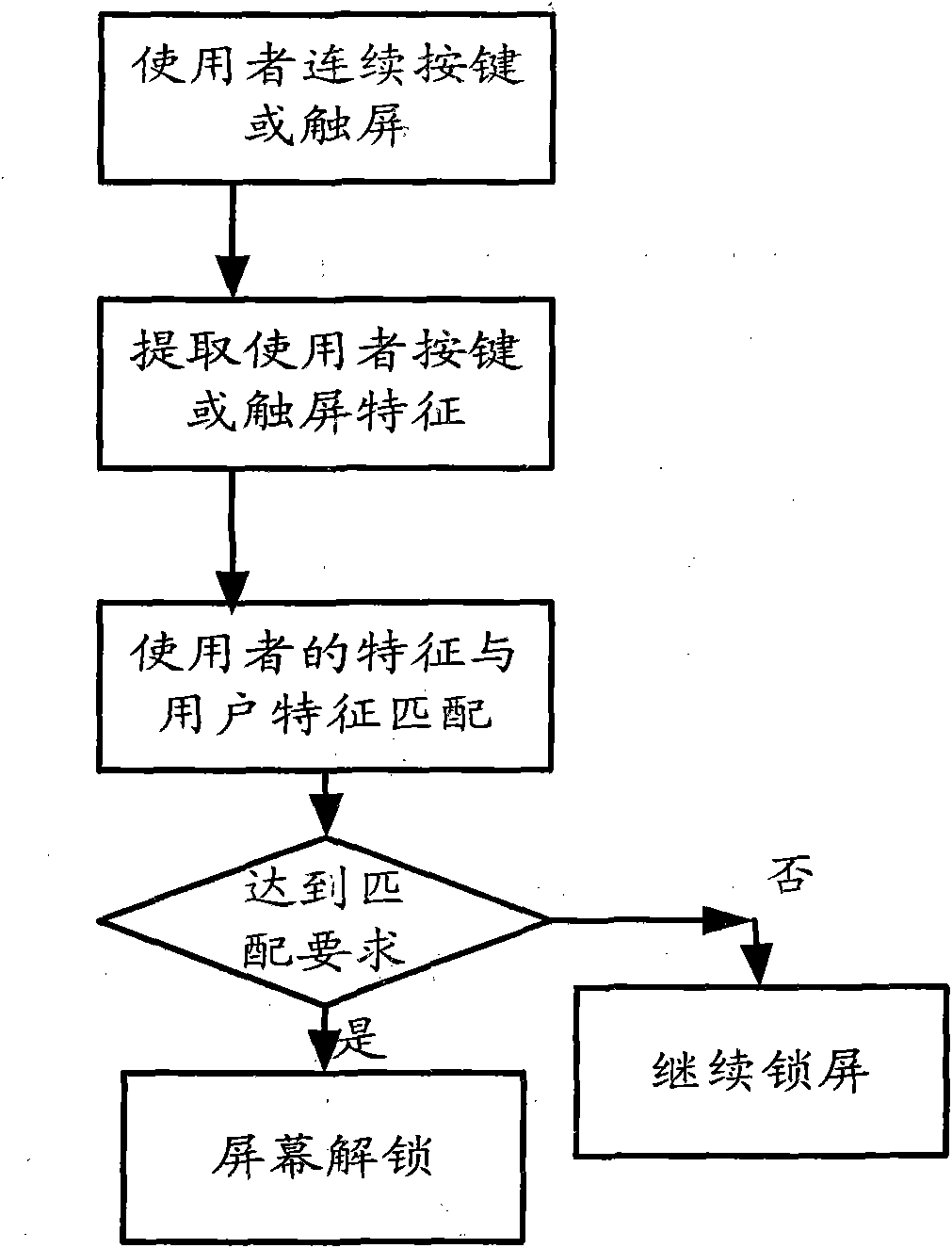 Method and system for locking and unlocking mobile phone screens
