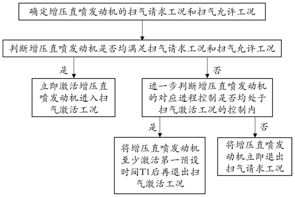 A Method for Determining Scavenging Activation Conditions of Supercharged Direct Injection Engines