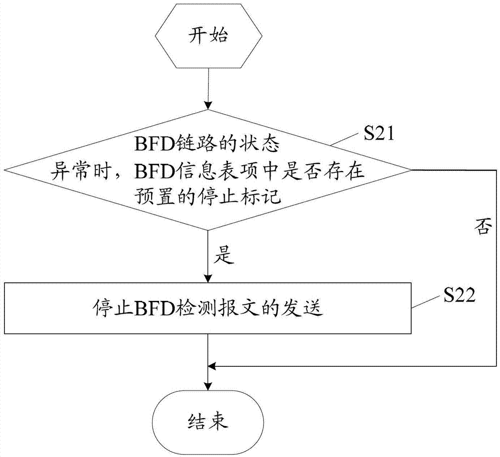 Method, device and network processor for link detection based on bfd protocol