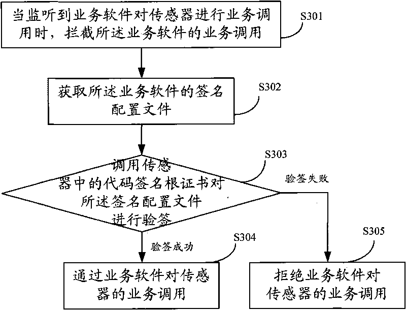 Safety access method for sensor, sensor and safety access system