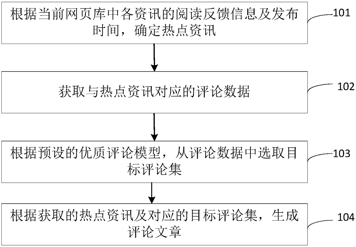 HoTSpot information review article generation method, device and terminal equipment