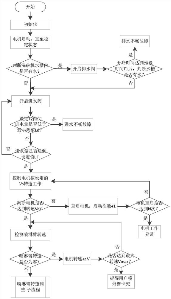 A method of controlling a dishwasher