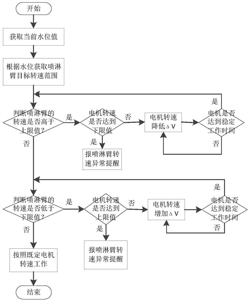 A method of controlling a dishwasher