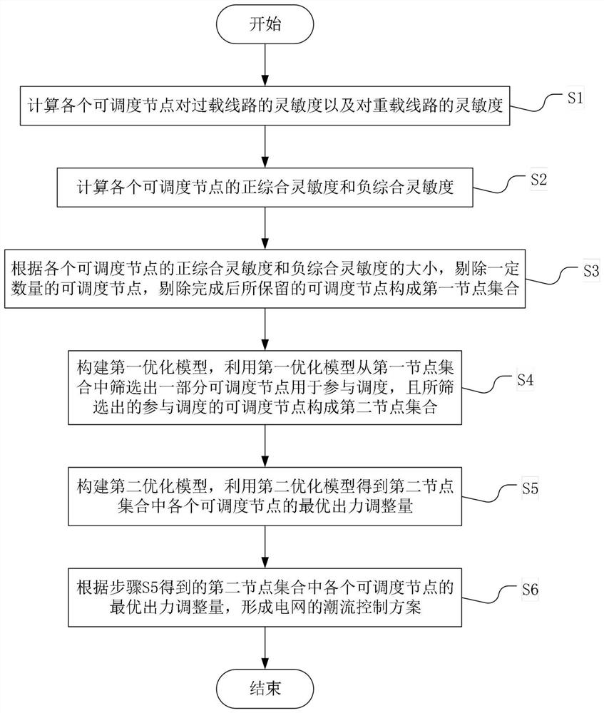 Power flow control method based on comprehensive sensitivity