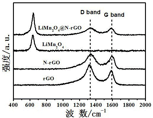 Nano lithium manganite loaded carbon material cathode catalyst used for oxygen reduction of air electrode as well as preparation method and application of nano lithium manganite loaded carbon material cathode catalyst