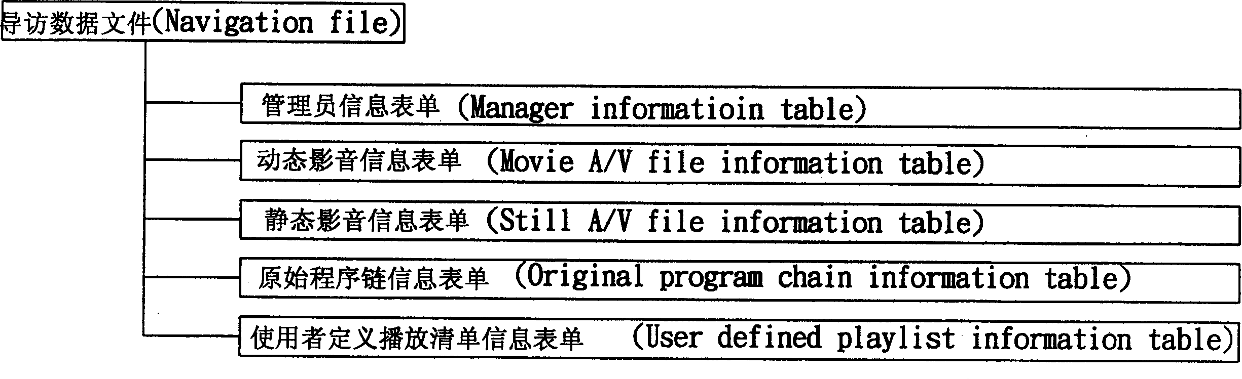 Audio and video disc data structure and operating method