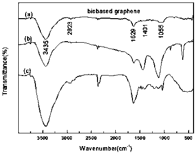 Preparation method of graphene