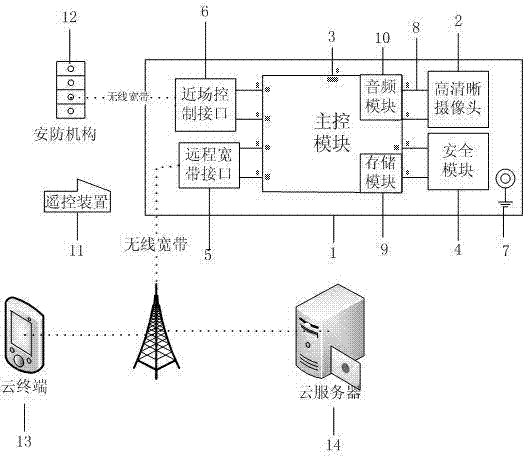 Security and protection device and cloud service system and safety method of wide band video