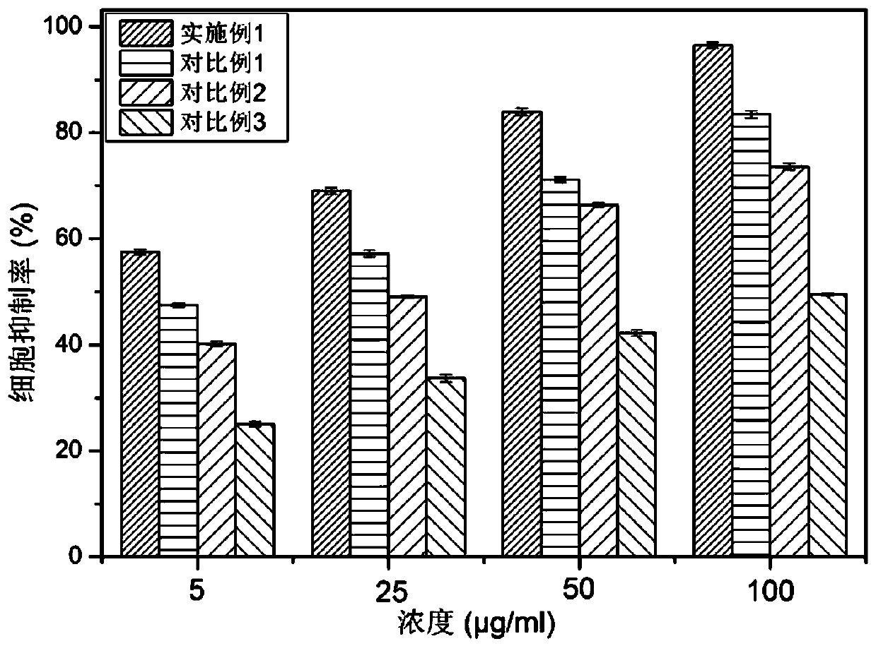 Chitosan drug-carrying composite microsphere with photo-thermal/redox double response and preparation method thereof