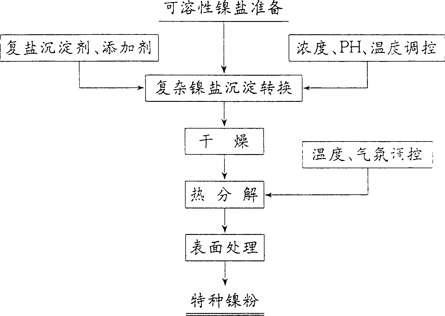 Process for preparing fibrous nickel powder