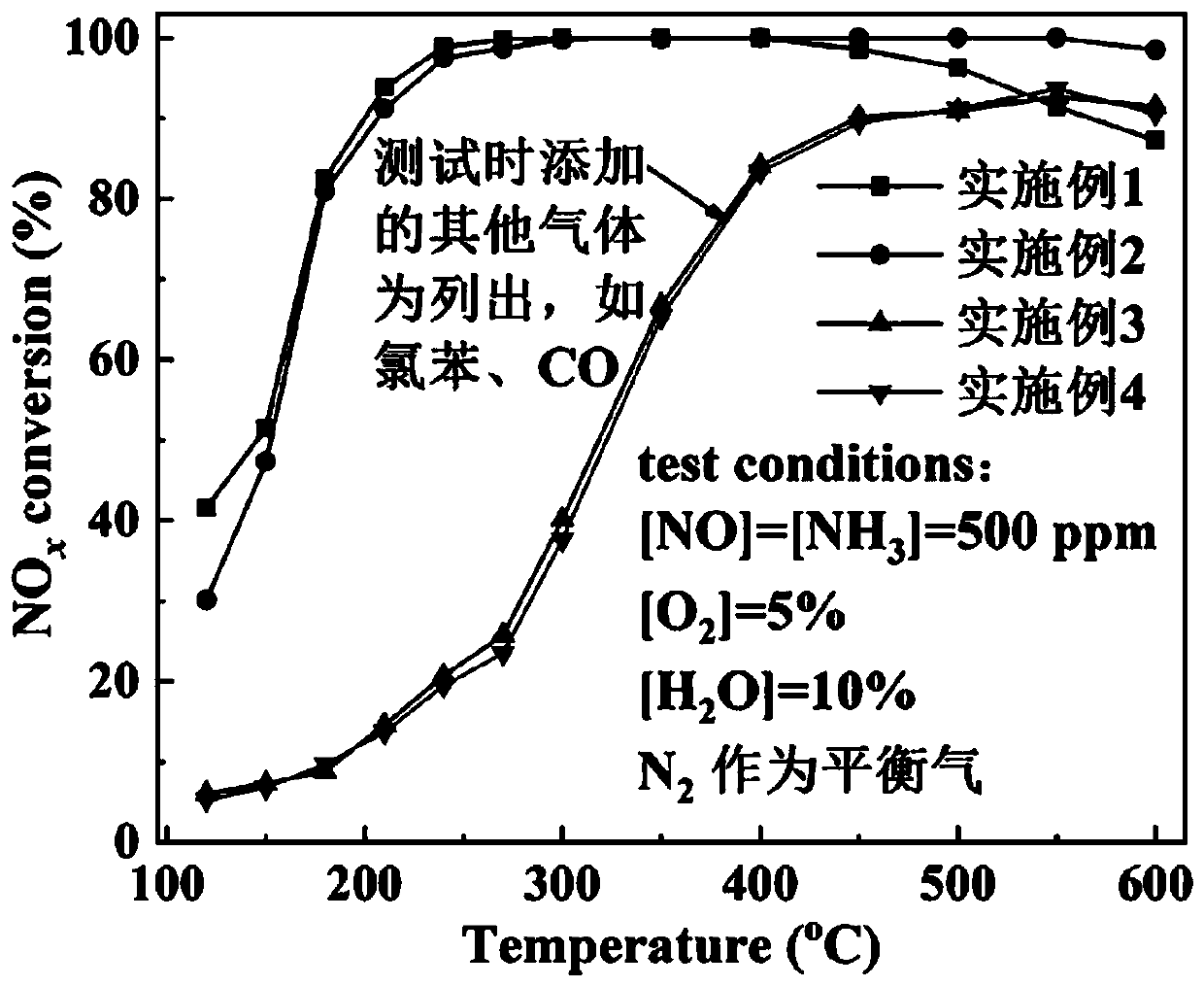 Preparation process and application of composite titaniferous solution for waste gas catalytic purification