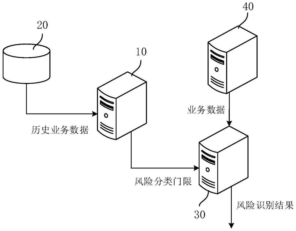 Business data risk classification threshold determination method and device, equipment and storage medium