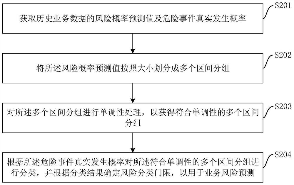 Business data risk classification threshold determination method and device, equipment and storage medium