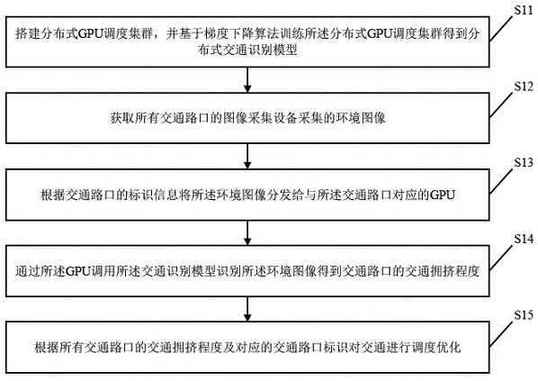 Network-wide traffic scheduling optimization method, device, computer equipment and storage medium