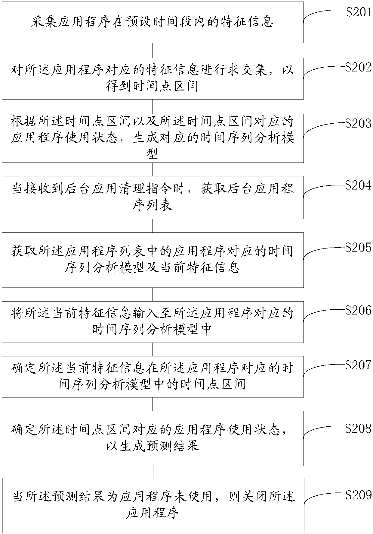 Background application closing method and apparatus, storage medium and electronic device