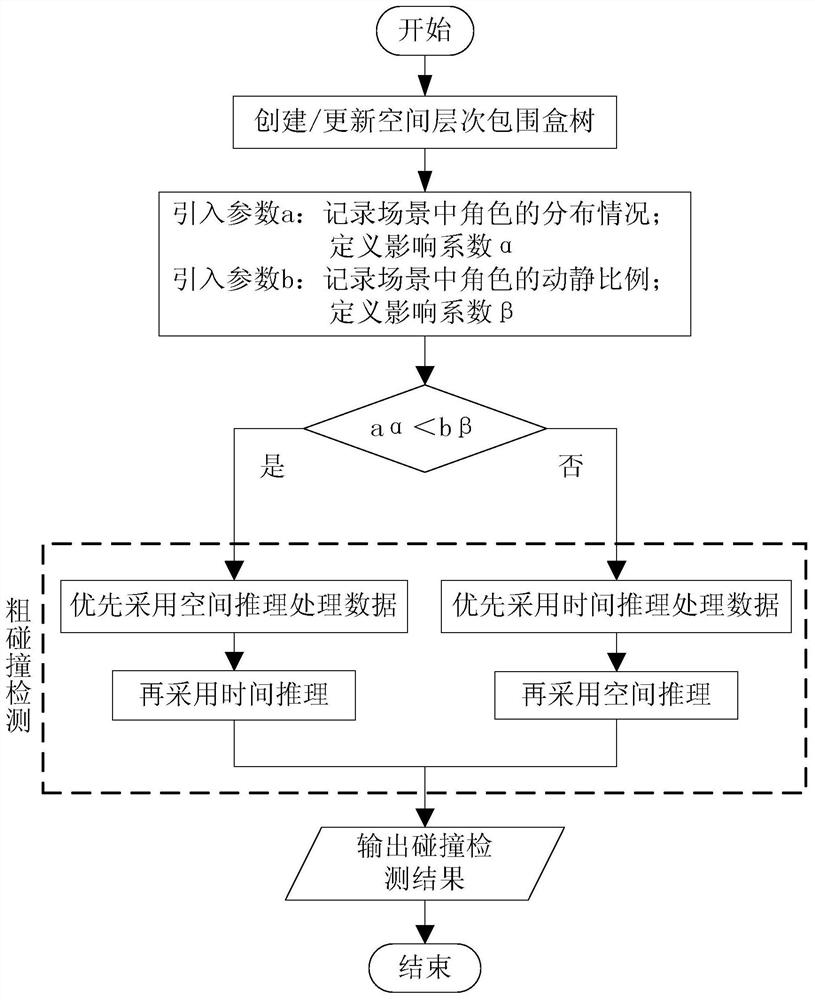 Coarse collision detection method in large-scale scene