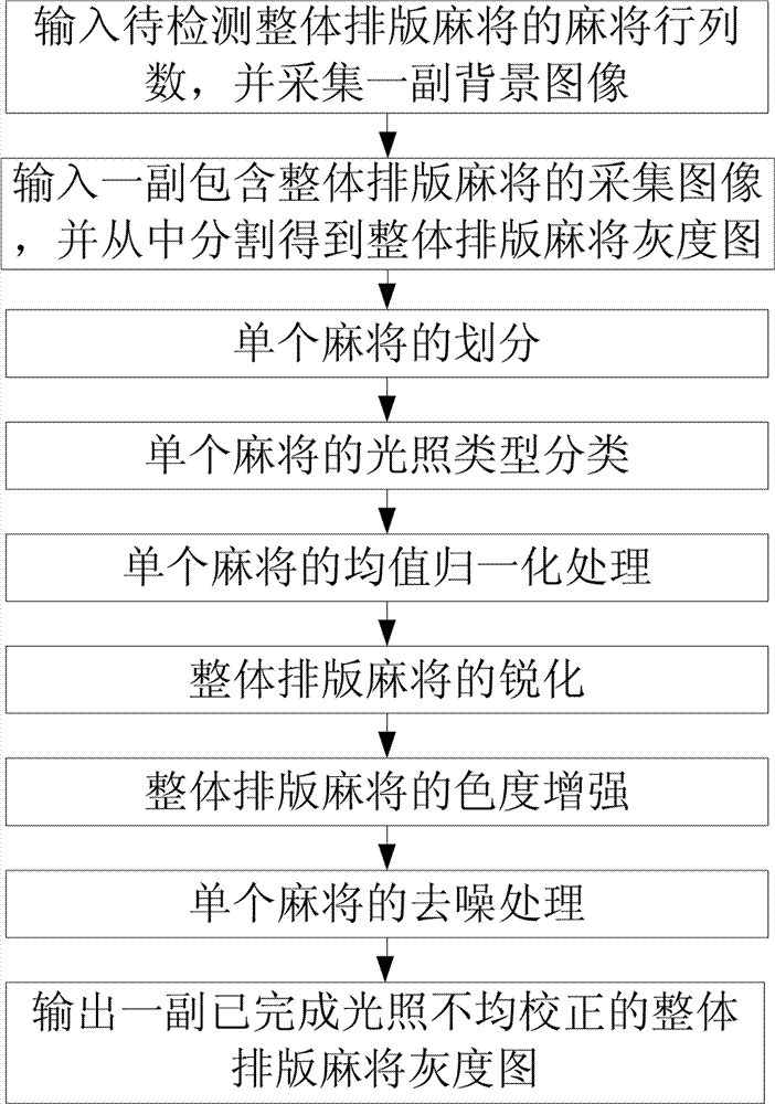 Correction method for non-uniform illumination of mahjong images based on figure classification