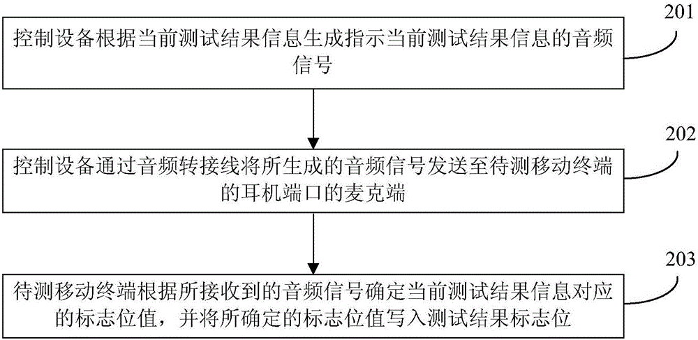 Adapter cable, test result writing method, test result writing apparatus, mobile terminal and test system