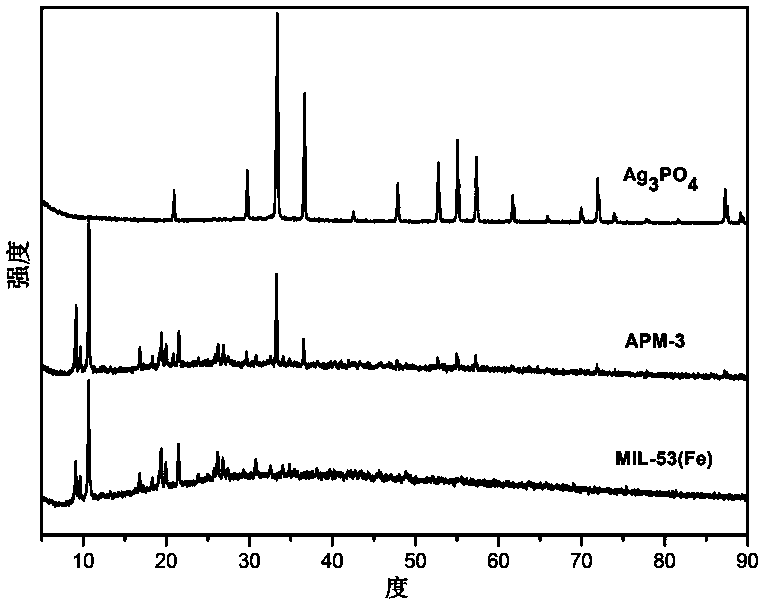 Silver phosphate/metal organic framework composite material, as well as preparation method and application thereof
