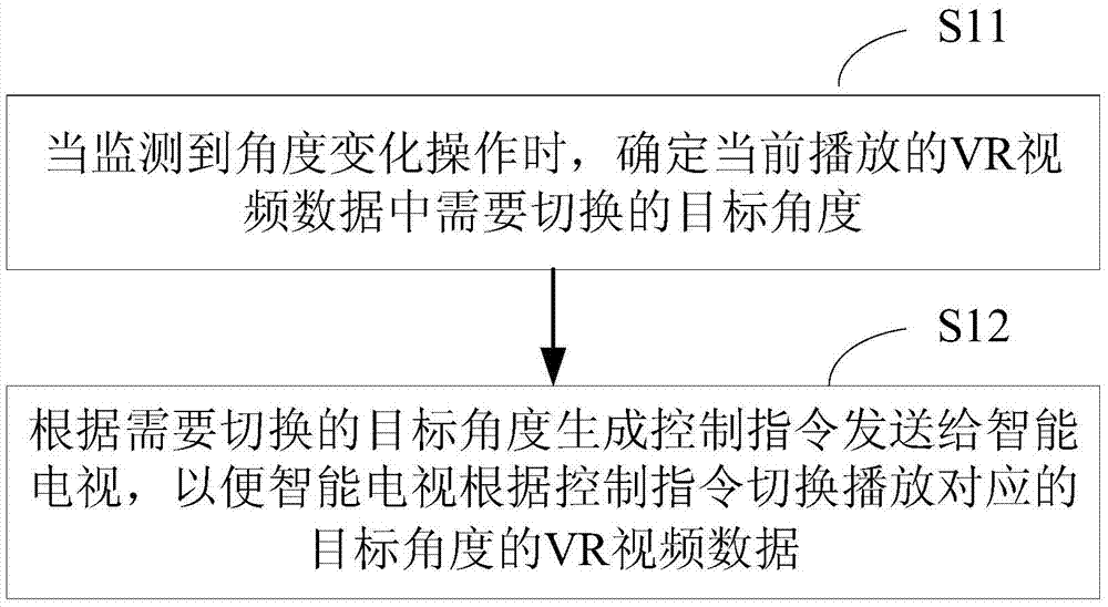 Play control method and device for virtual reality video and equipment