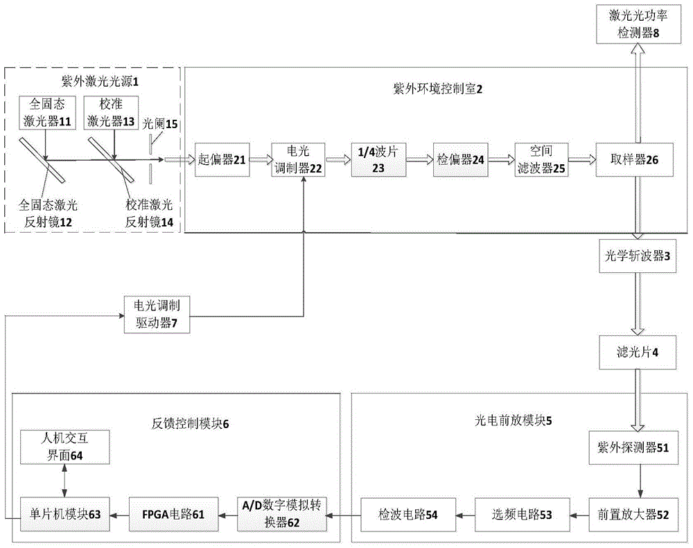 Externally controlled UV laser power stabilization system