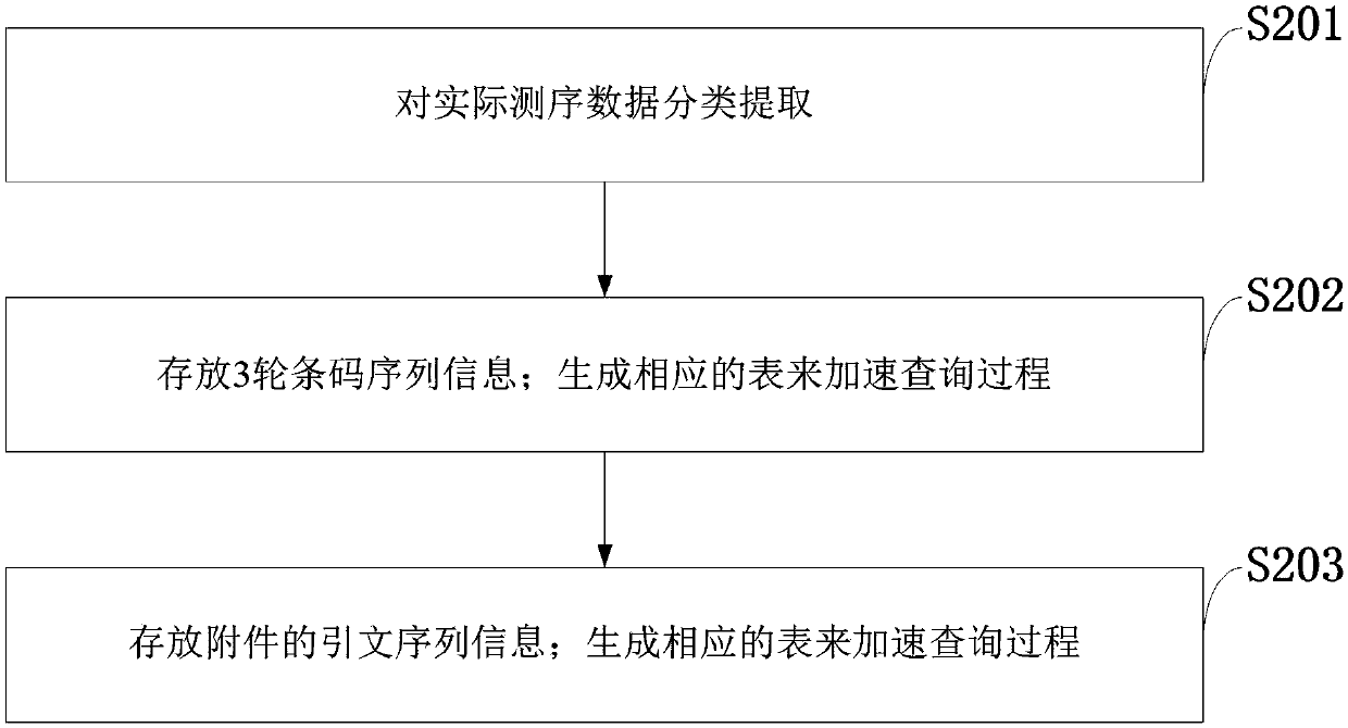 The invention discloses a data classification method for single cell sequencing