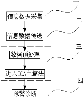 Intelligent Substation Equipment Status Early Warning Method Based on ICA Algorithm