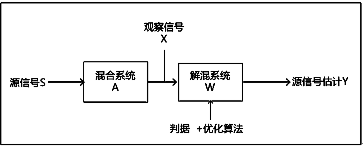 Intelligent Substation Equipment Status Early Warning Method Based on ICA Algorithm