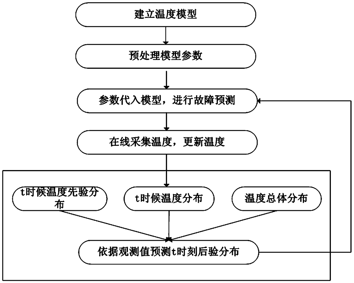 Intelligent Substation Equipment Status Early Warning Method Based on ICA Algorithm