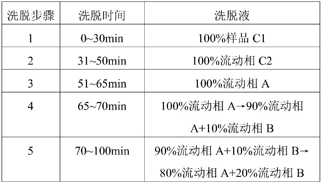 Refining method of pitressin [-NH2] impurities