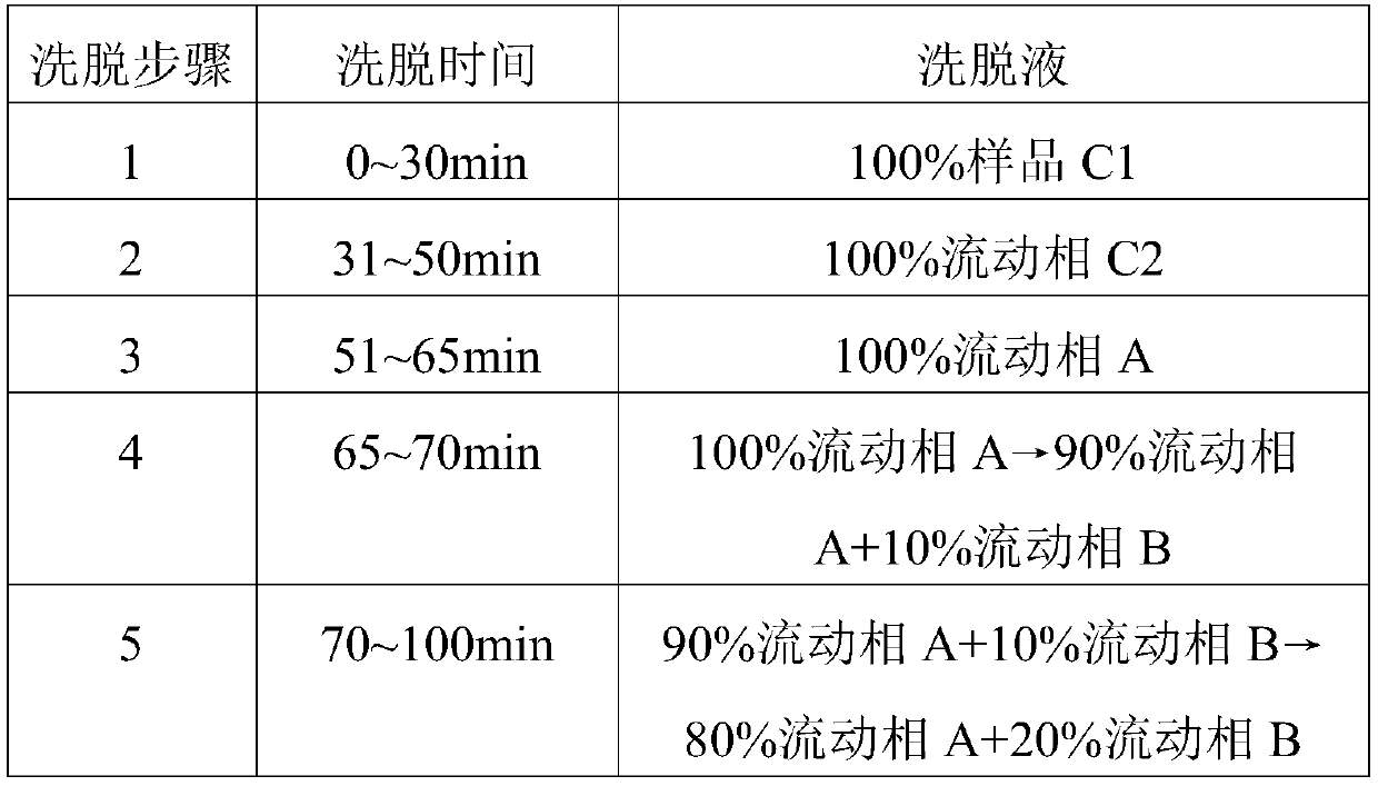 Refining method of pitressin [-NH2] impurities