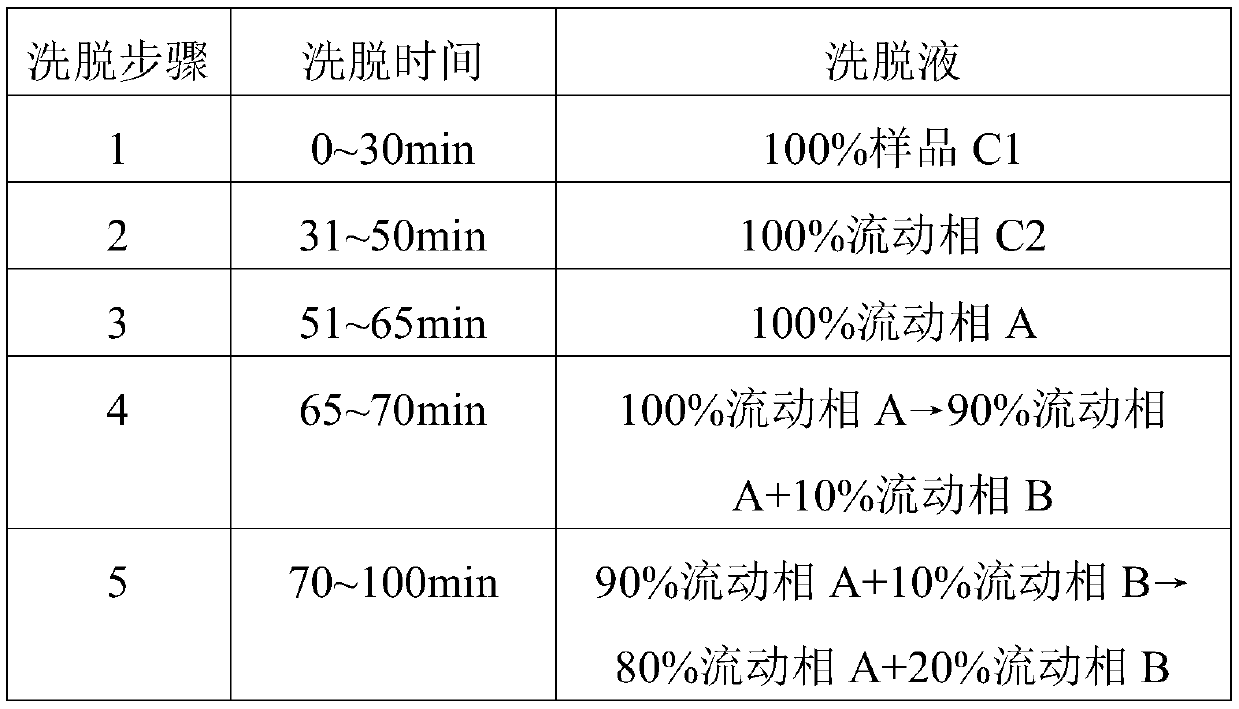 Refining method of pitressin [-NH2] impurities