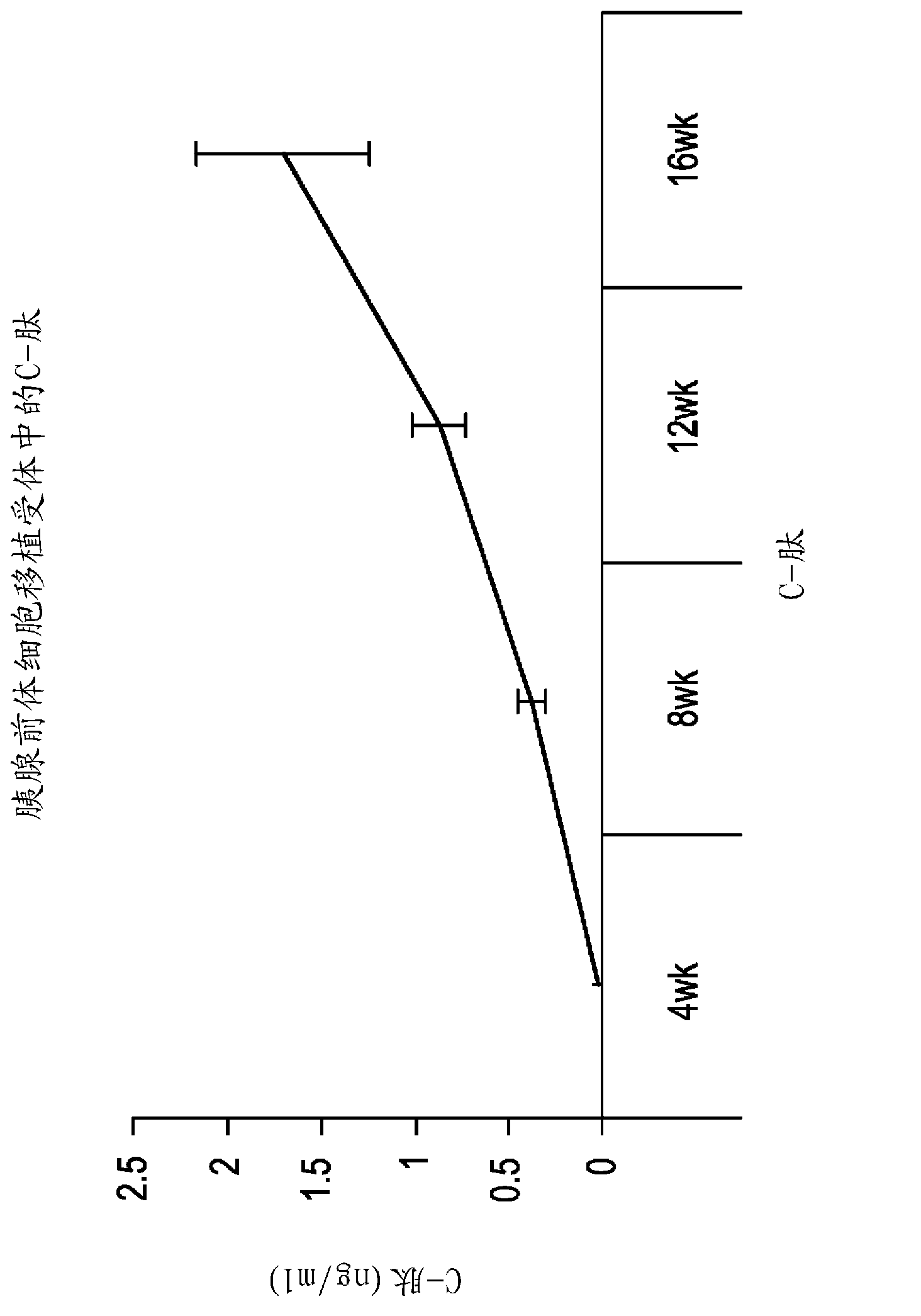 Treatment of diabetes with pancreatic endocrine precursor cells