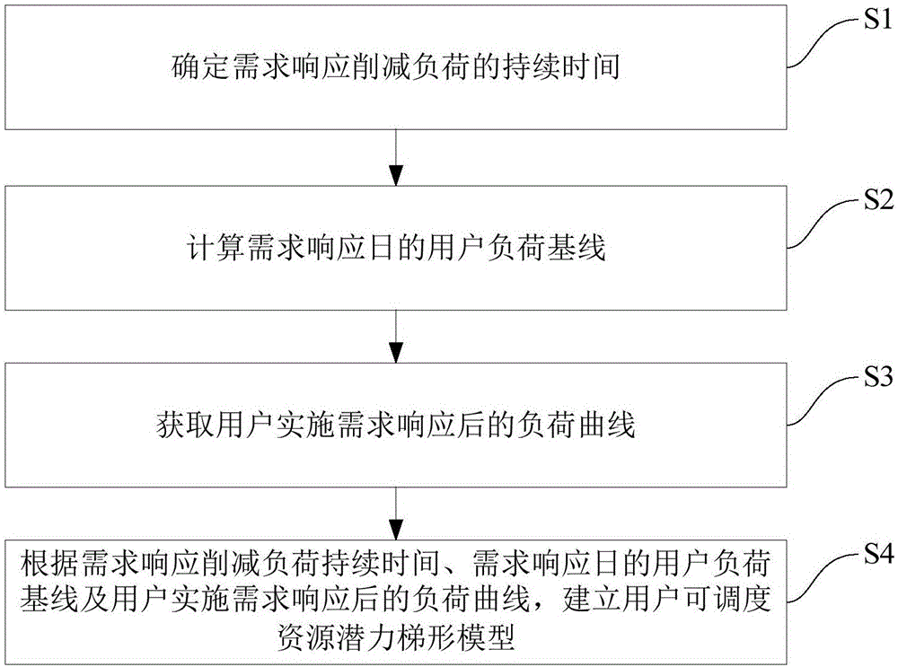Power demand side scheduling resource potential modeling method and system